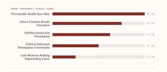 OptoJury report section: Theme Frequency Across Panel